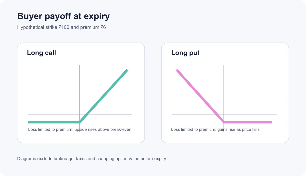 Hypothetical long call and long put payoff diagrams at expiry