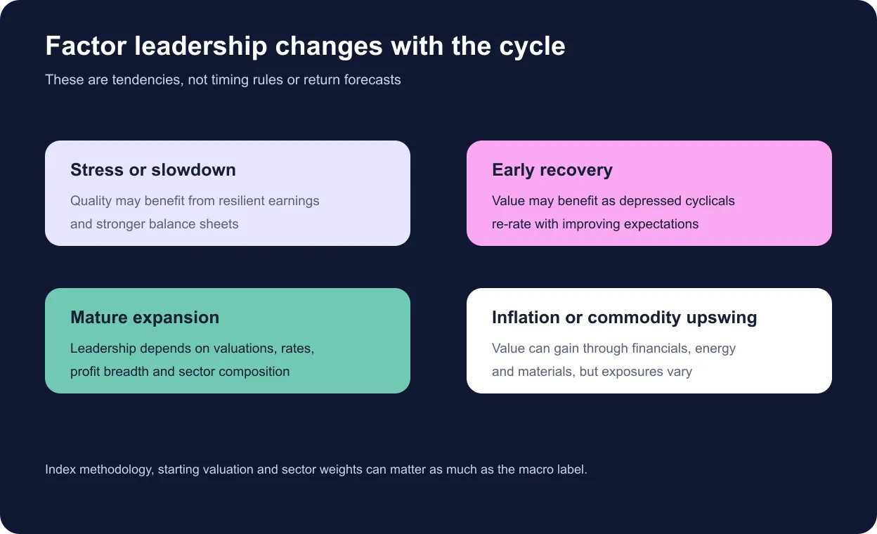 Market-cycle map showing historical tendencies of quality and value factors