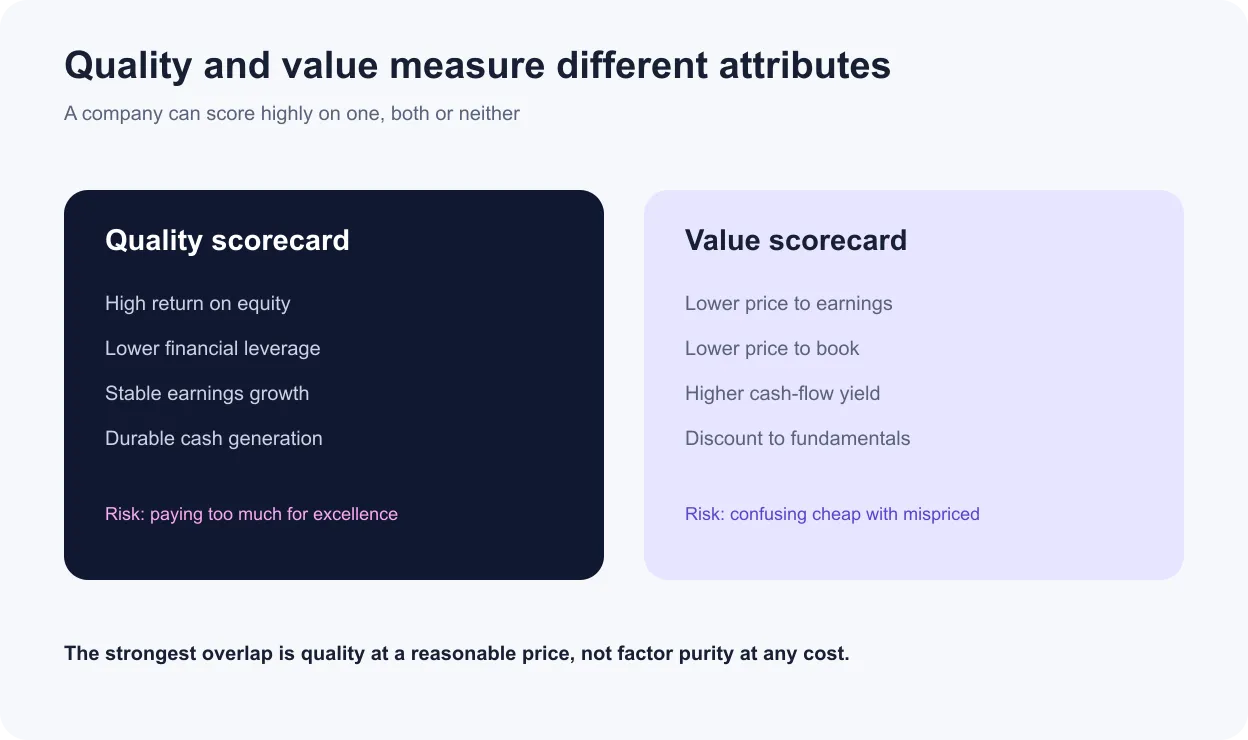 Quality and value factor scorecards comparing profitability, leverage and valuation signals