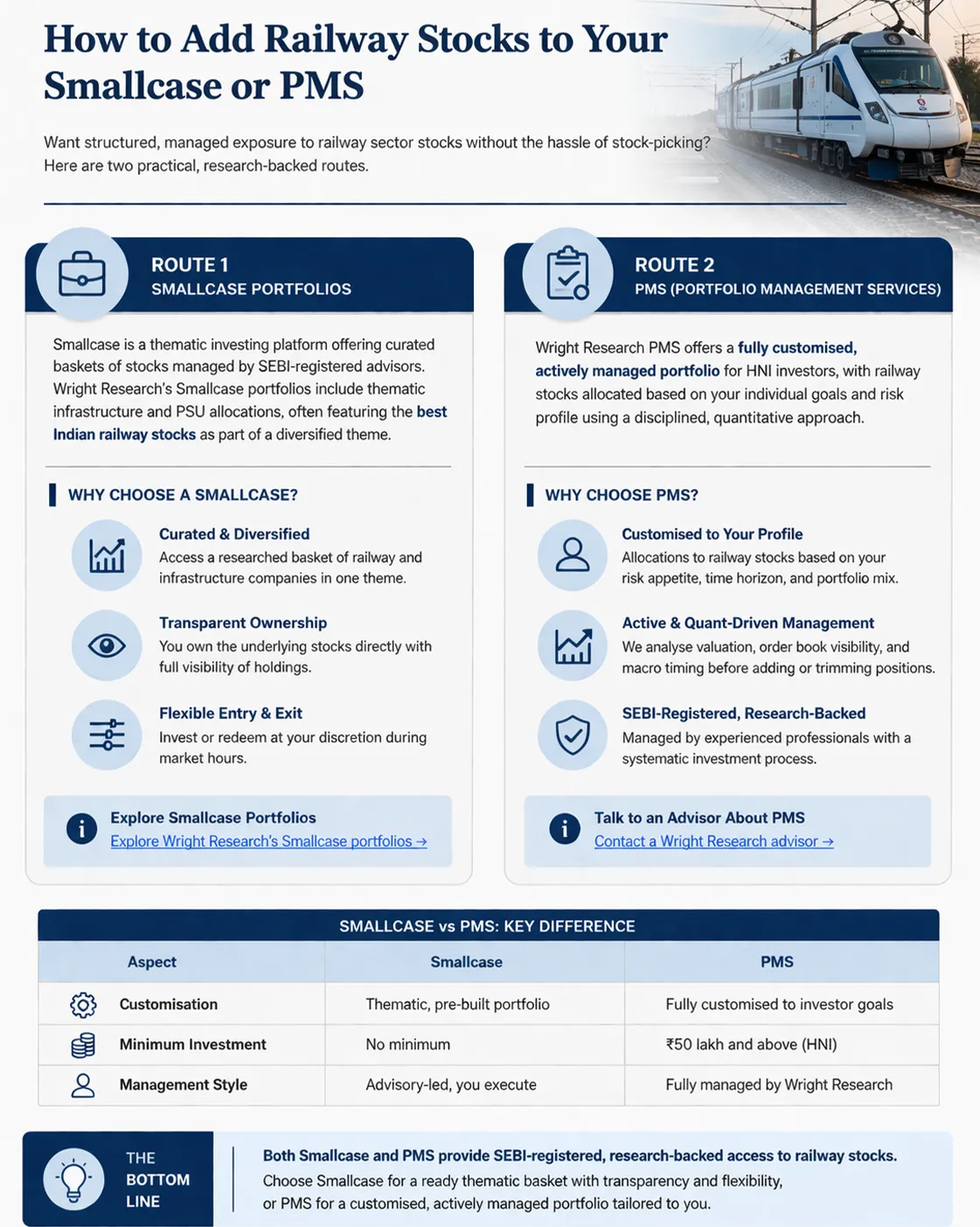 Infographic explaining two ways to invest in railway stocks—Smallcase portfolios and PMS (Portfolio Management Services)—including benefits, features, and a comparison table highlighting customisation, minimum investment, and management style.
