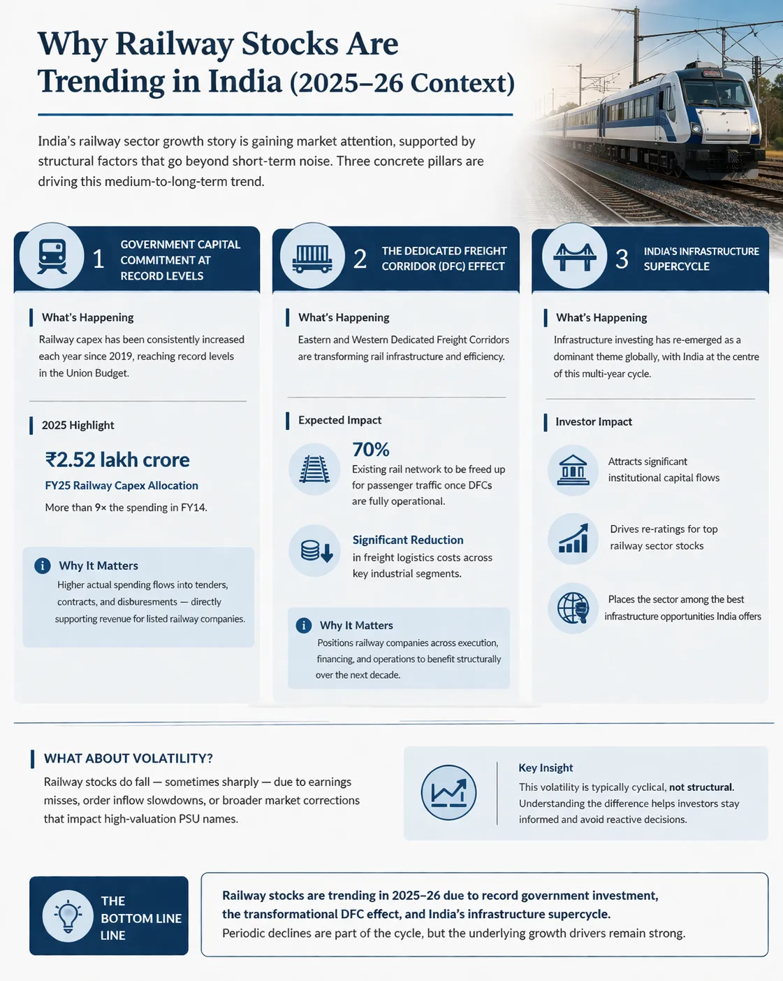 Infographic explaining why railway stocks are trending in India, highlighting government capital expenditure, dedicated freight corridor impact, infrastructure growth cycle, expected benefits, volatility factors, and long-term investment outlook.