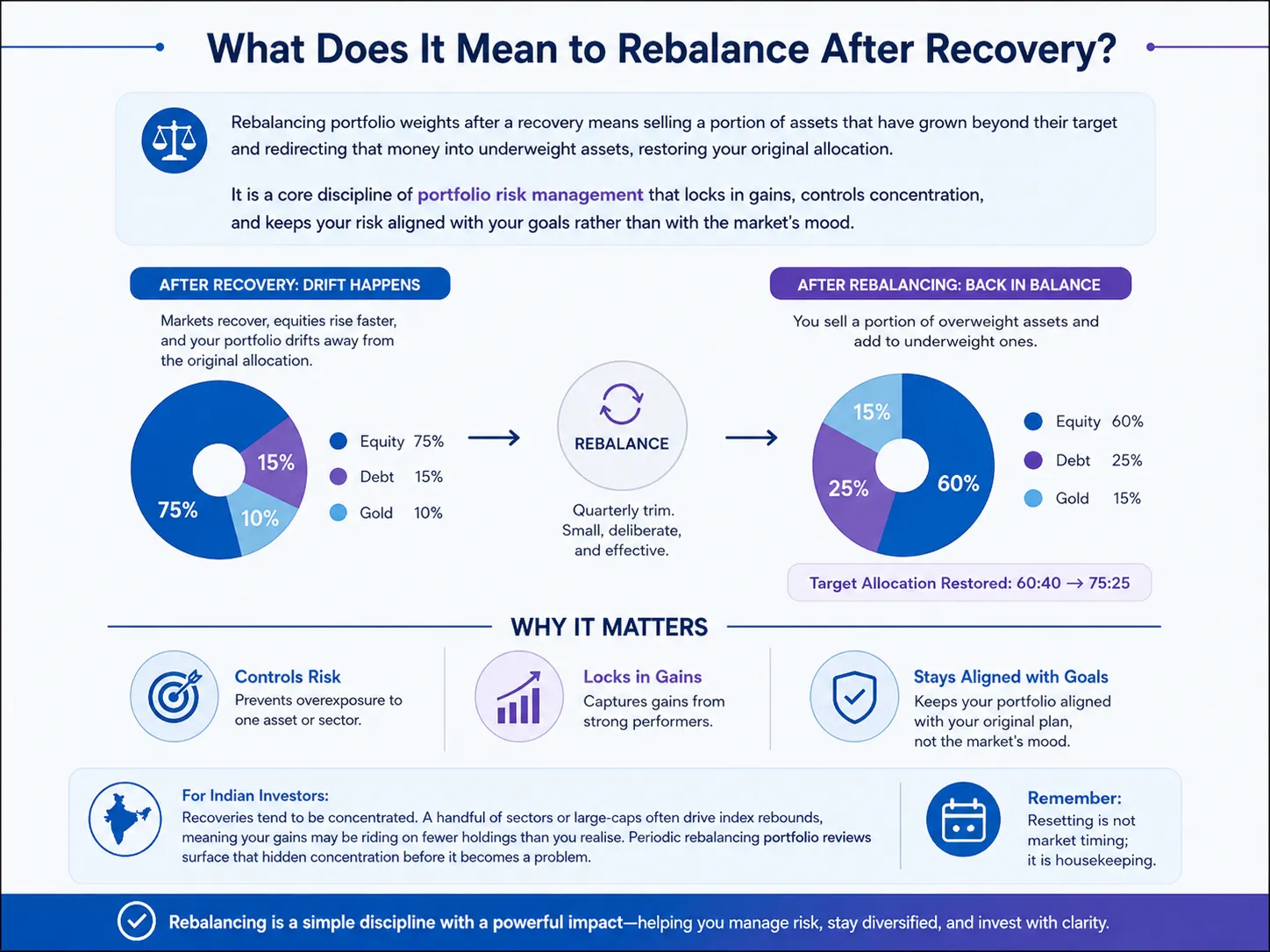 What Does It Mean to Rebalance After Recovery? Portfolio Rebalancing Explained Portfolio rebalancing after market recovery: comparing drifted allocation of 75% equity with rebalanced target of 60% equity, 25% debt and 15% gold to control risk and lock in gains