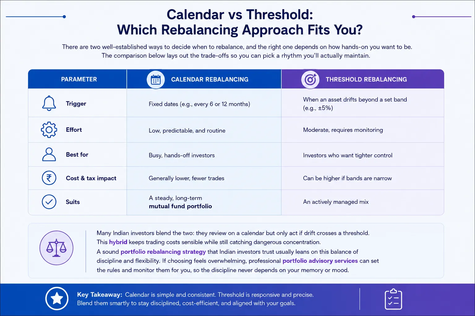 Calendar vs Threshold Rebalancing Strategy Comparison Calendar vs threshold rebalancing strategy comparison: triggers, effort, suitability, tax impact and a hybrid approach combining scheduled reviews with threshold based actions