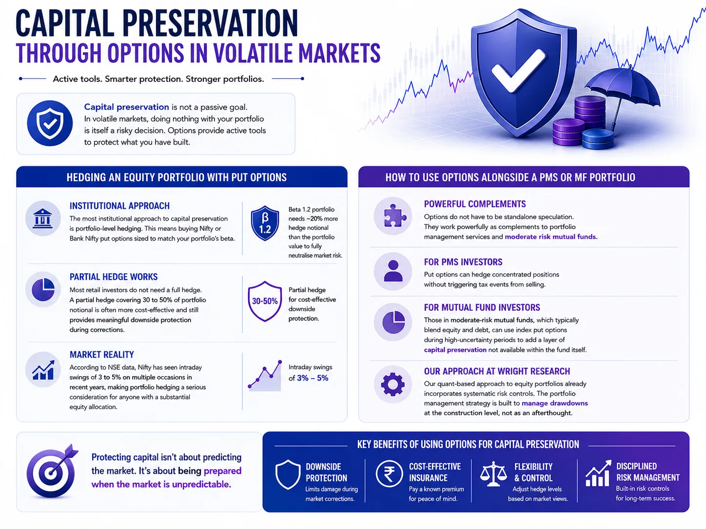 Capital preservation through options hedging for equity and PMS portfolio investors in India Capital preservation through options in volatile markets covering put option hedging, partial hedge strategies and portfolio risk management for equity investors