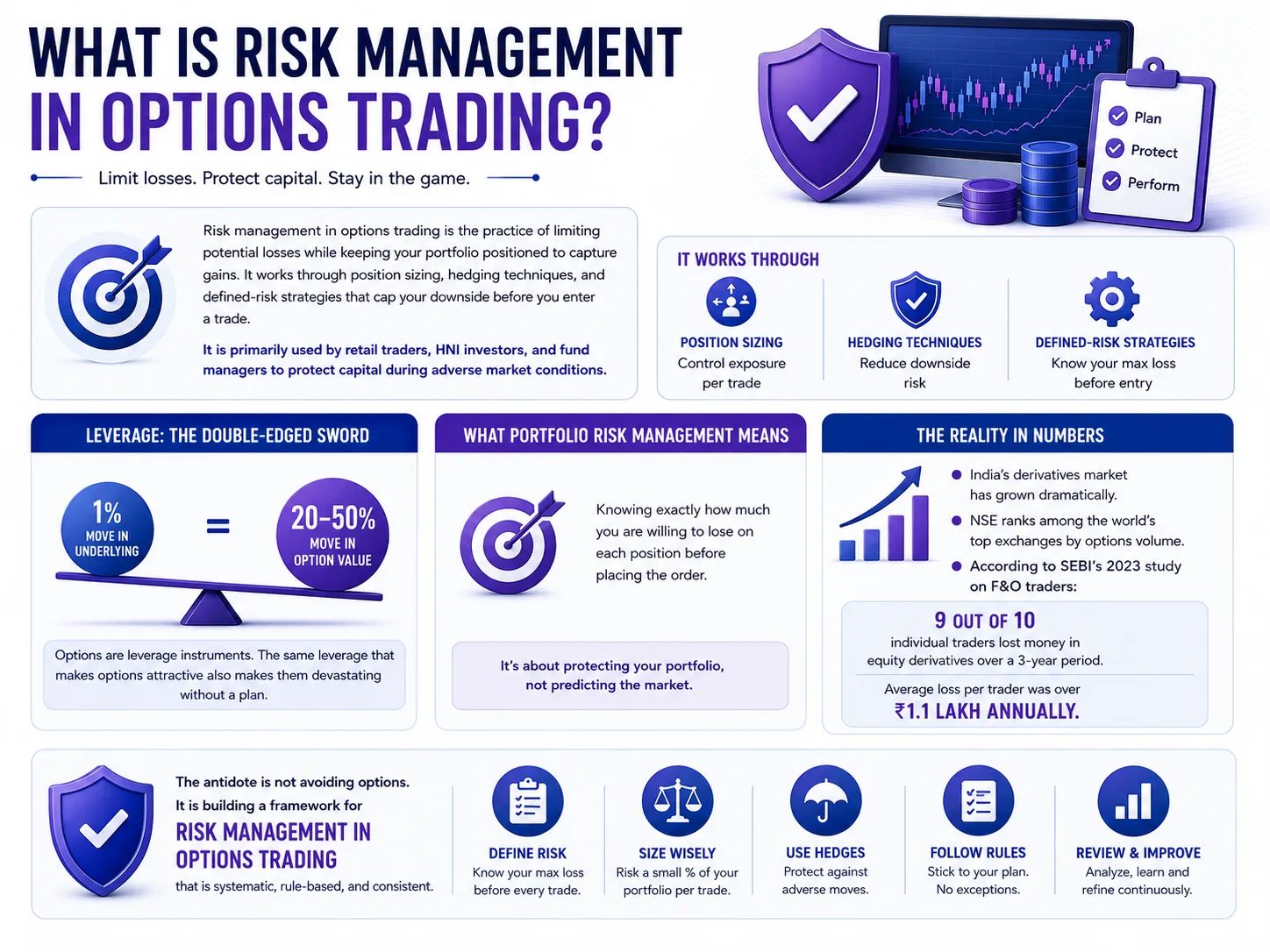 Risk management in options trading for Indian retail and HNI investors Risk management in options trading covering position sizing, hedging strategies, leverage risks and SEBI data on retail trader losses in Indian derivatives markets