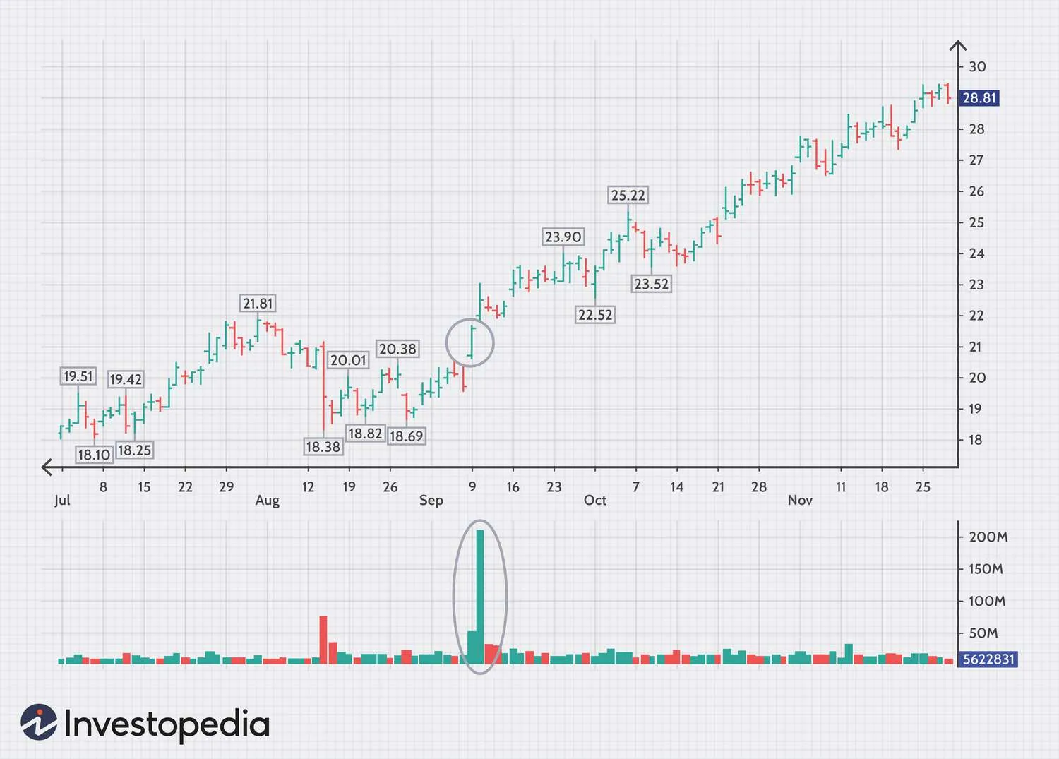Candlestick chart with trading volume bars showing a significant volume surge and price momentum from July to November  with annotations and Investopedia source