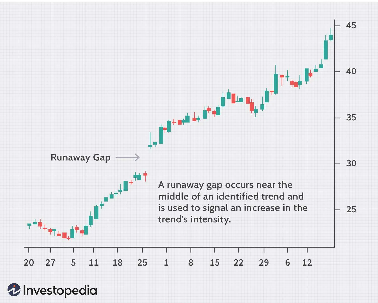 Runaway gap shown on a candlestick chart during an uptrend, illustrating its position near the middle of the trend and signaling increased trend intensity