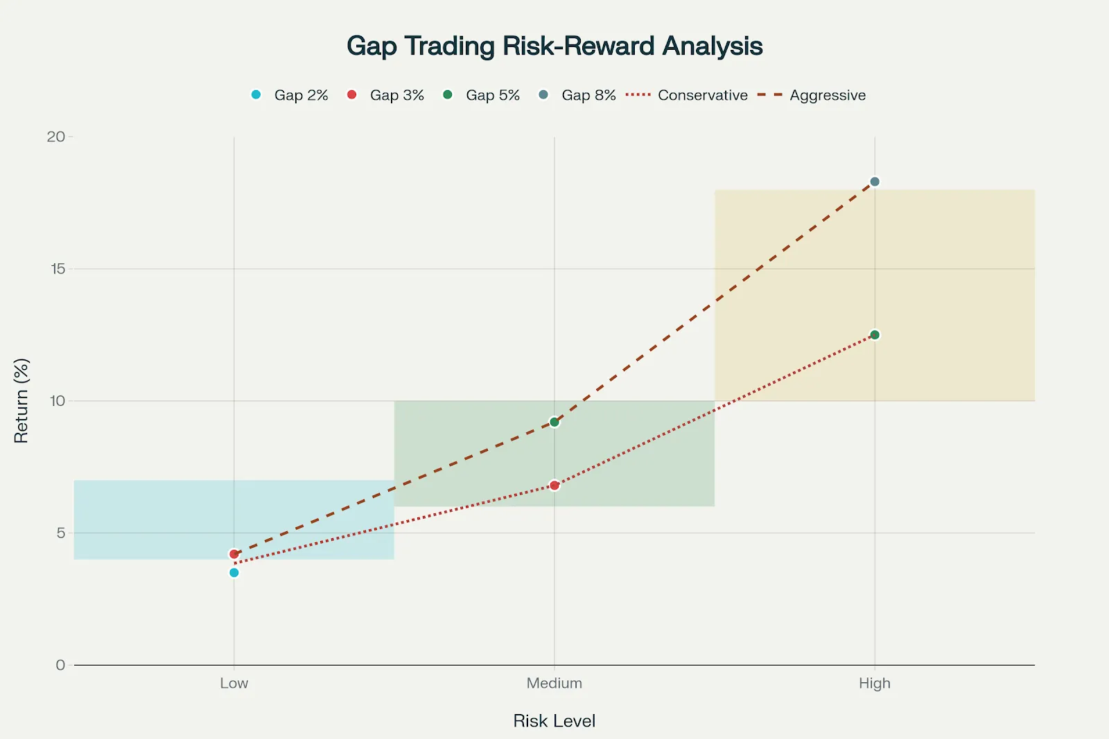 Risk-Reward Analysis for Runaway Gap Trading Strategies