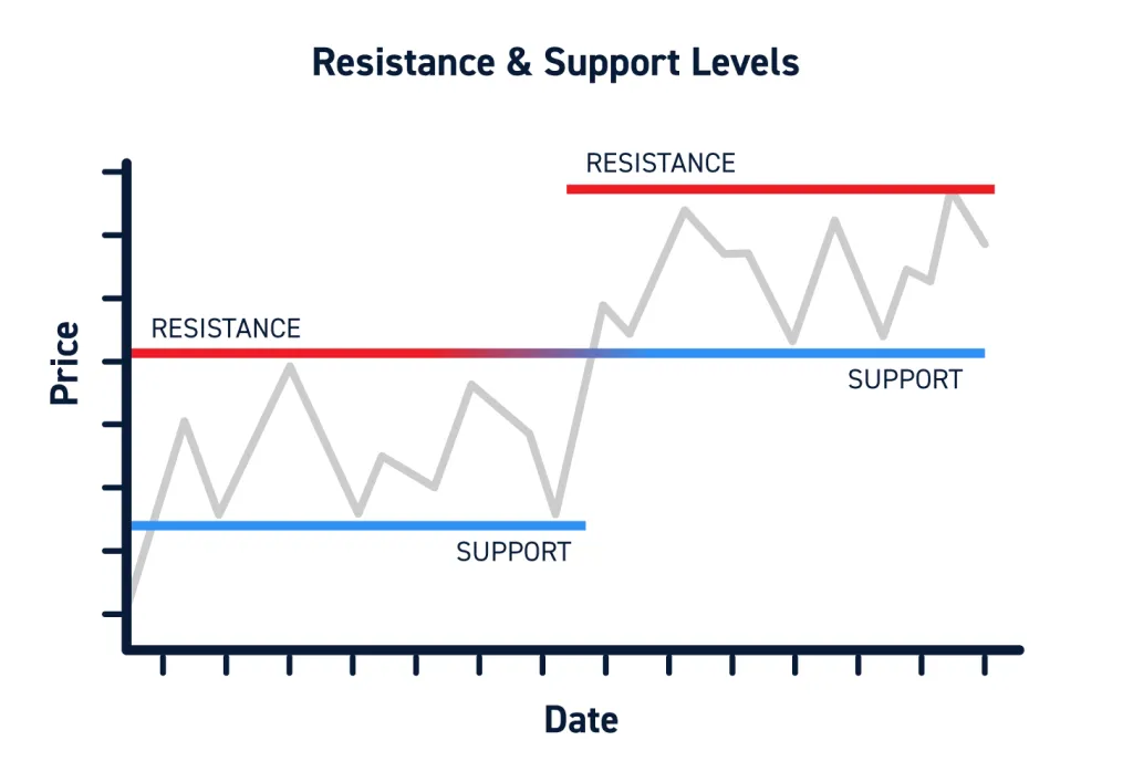 Line chart showing price fluctuations with identified support and resistance levels in technical analysis