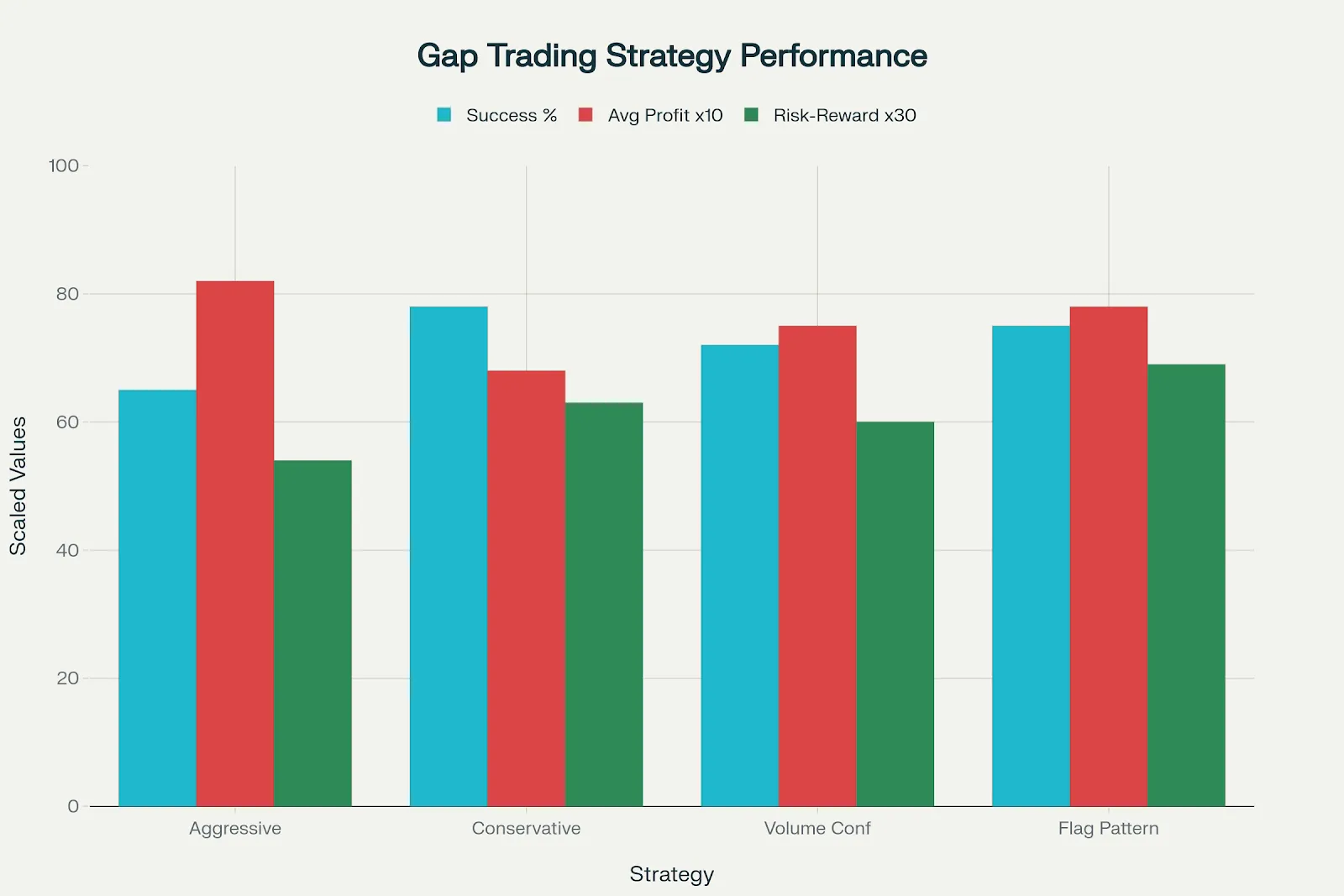 Runaway Gap Trading Strategy Performance Comparison