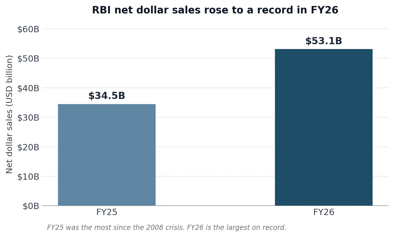 RBI net dollar sales FY25 vs FY26