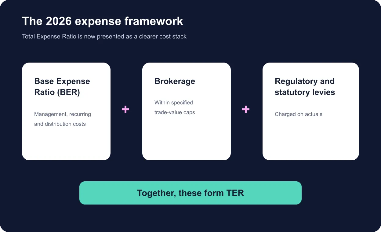 Diagram showing BER, brokerage and statutory and regulatory levies combining into TER