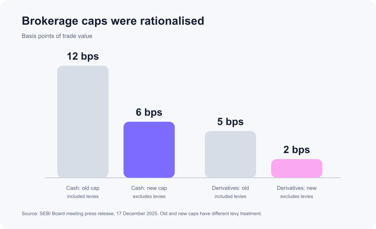 SEBI brokerage cap comparison for cash and derivatives transactions before and after the 2026 framework