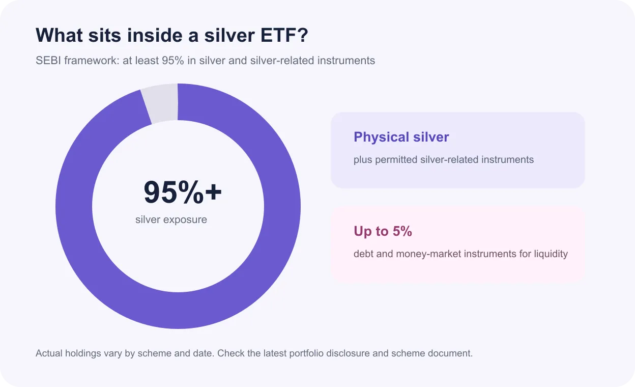 Silver ETF allocation showing at least 95 percent in silver and silver-related instruments and up to 5 percent in debt and money-market instruments
