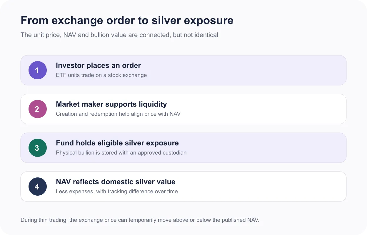 Four-step diagram explaining how an investor order, market maker, silver custody and NAV connect in a silver ETF