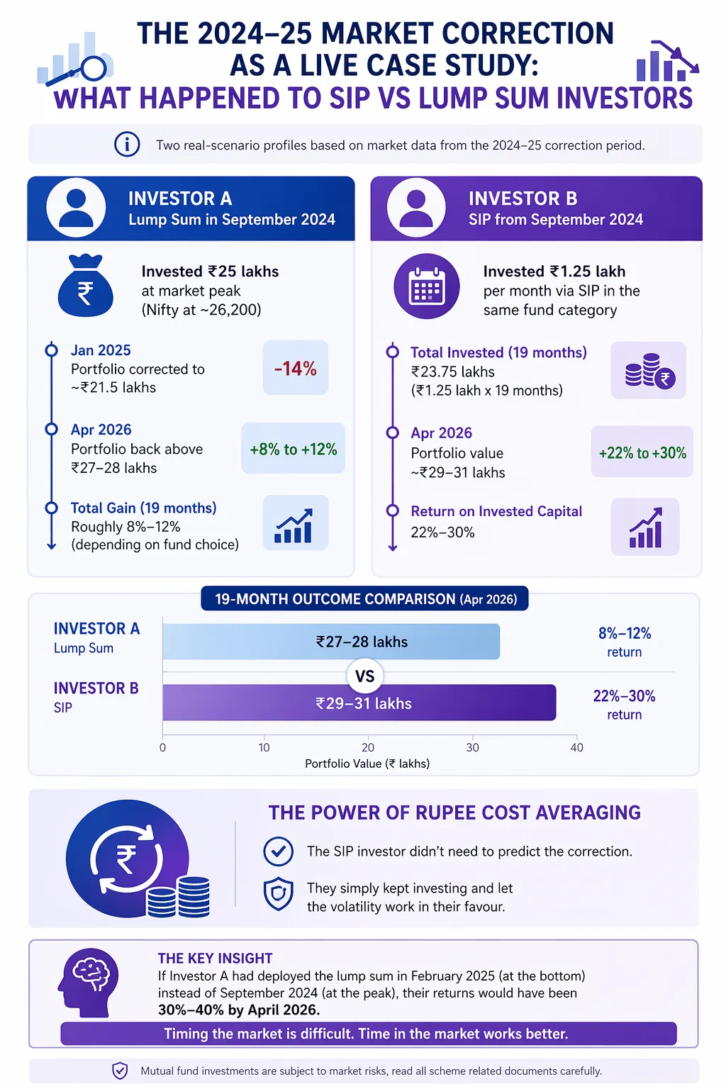 Infographic showing a real-world comparison of SIP and lump sum investing during a market correction, with timelines, investment amounts, portfolio performance, and how rupee cost averaging impacts returns.