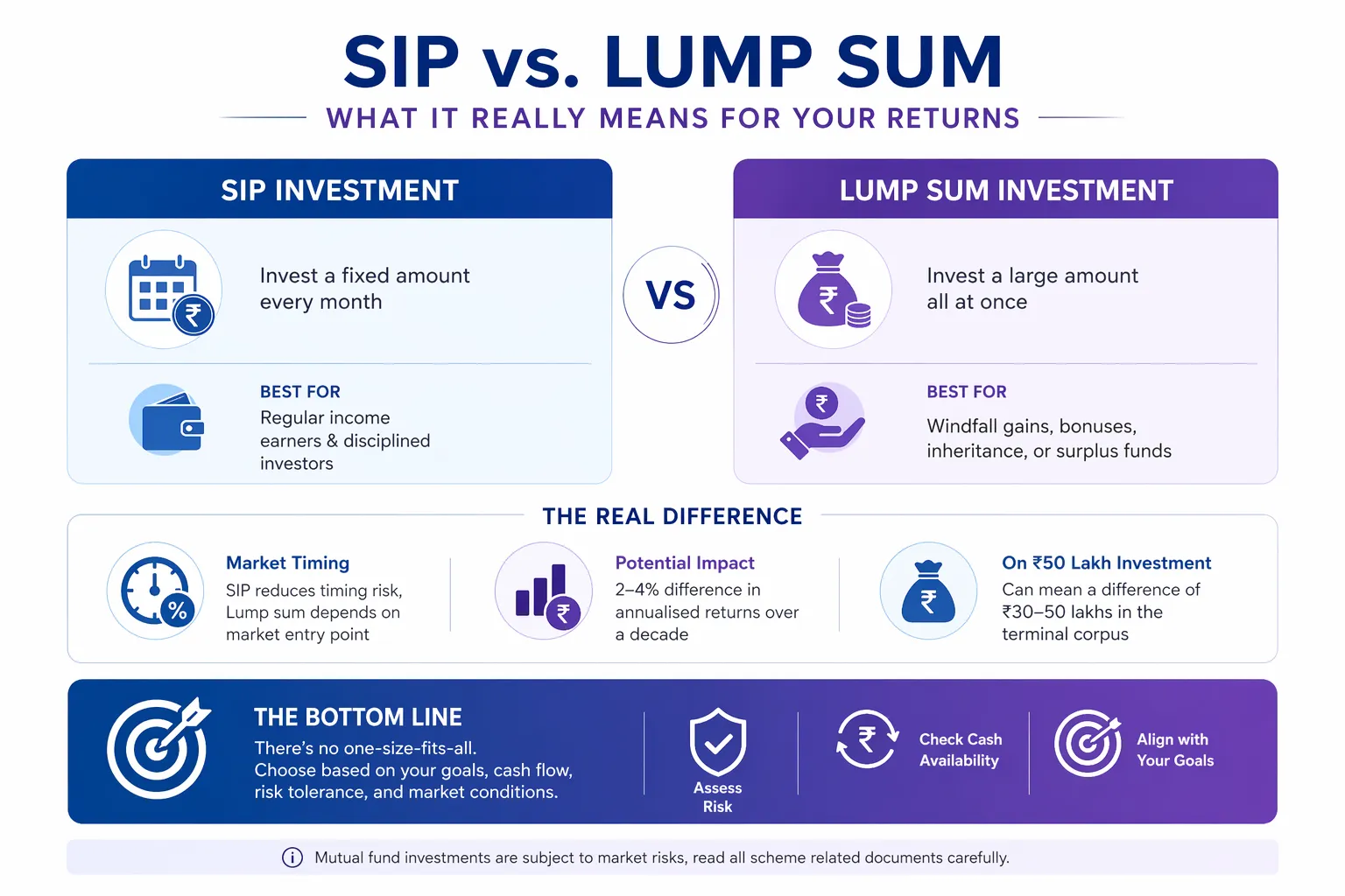 Corporate infographic comparing SIP and lump sum investment strategies, highlighting fixed monthly investing versus one-time investment, ideal investor types, market timing impact, and potential return differences over time.