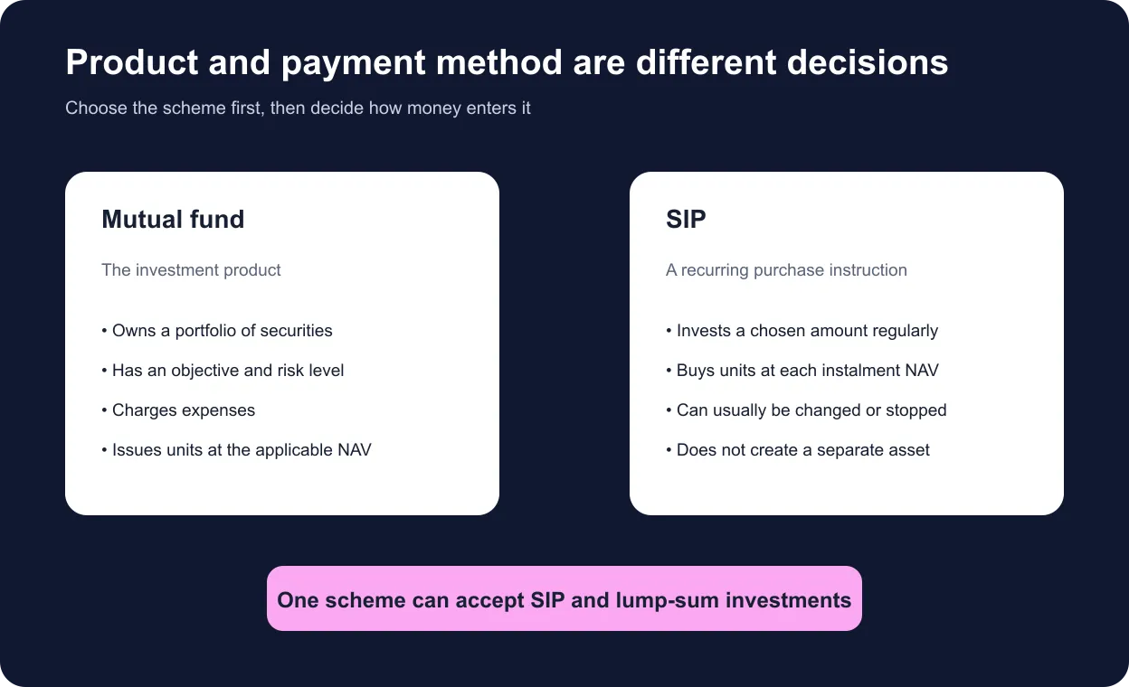 Diagram explaining that a mutual fund is the product and SIP is a recurring investment method