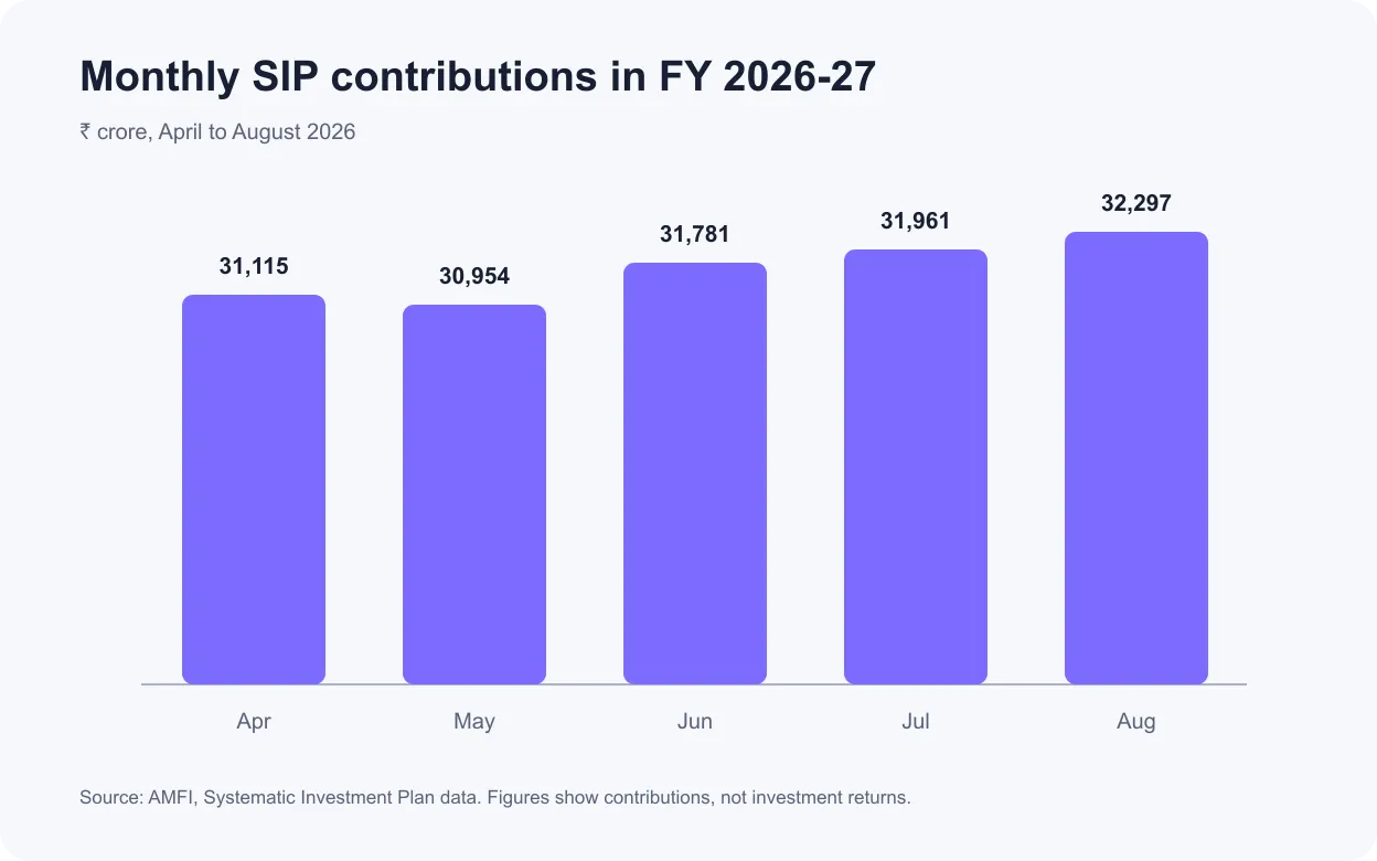 Bar chart of Indian monthly SIP contributions from April to August 2026