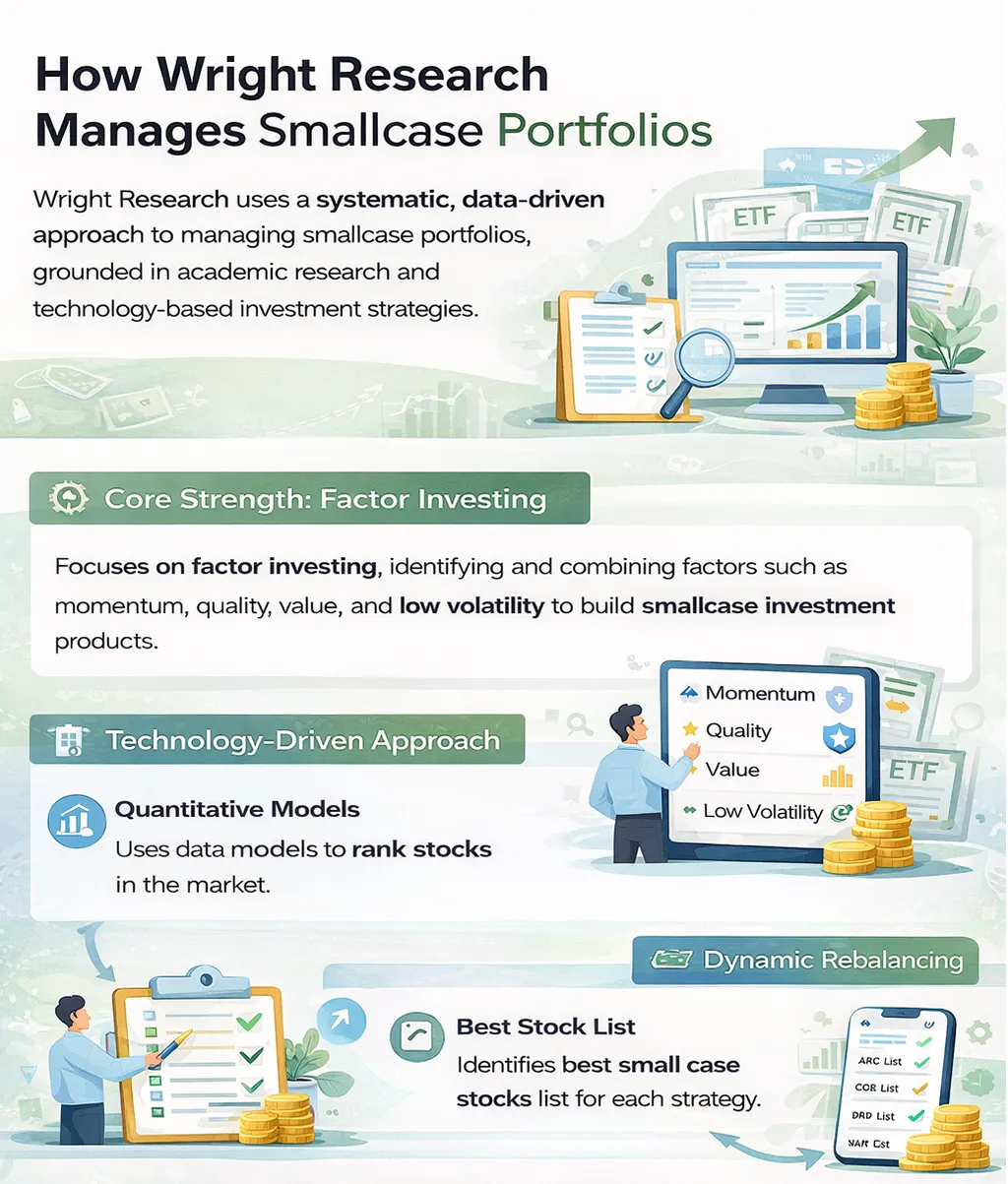 Infographic explaining Wright Research’s approach to managing smallcase portfolios, highlighting factor investing, quantitative models, technology-driven strategies, and dynamic rebalancing, with visuals of stock analysis dashboards, checklists, and financial growth elements.