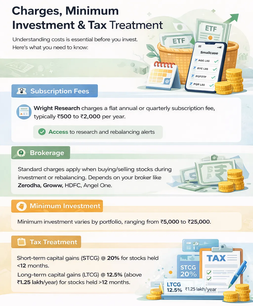 Infographic detailing smallcase costs including subscription fees, brokerage charges, minimum investment range, and tax treatment for short-term and long-term capital gains.