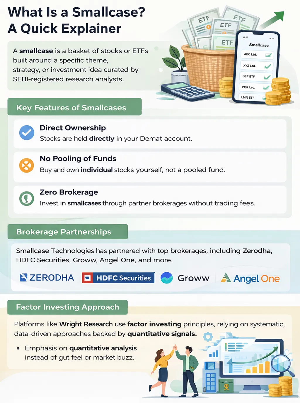 Infographic explaining what a smallcase is, highlighting features like direct stock ownership, no fund pooling, zero brokerage, brokerage partnerships, and factor-based investing approach.