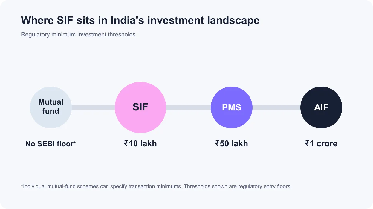 Investment landscape showing mutual funds, SIF, PMS and AIF regulatory minimum thresholds
