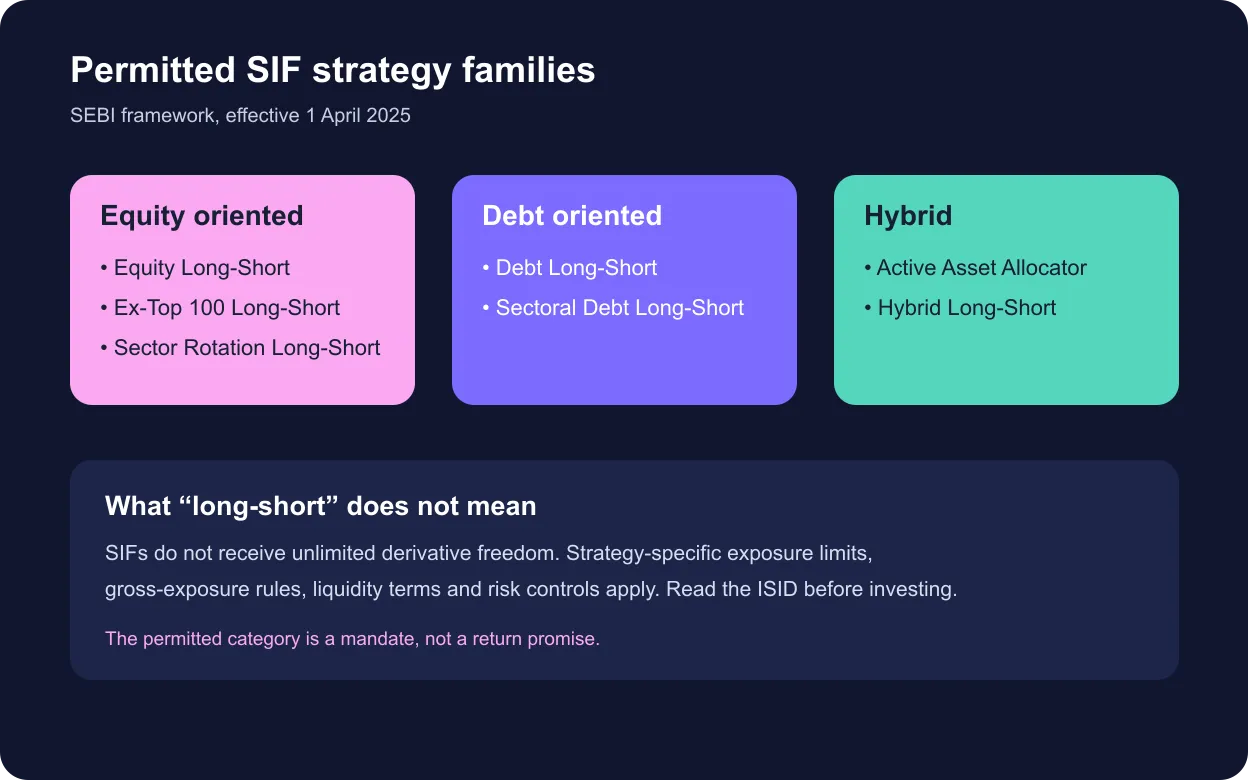 Map of equity, debt and hybrid strategy families permitted for Specialised Investment Funds