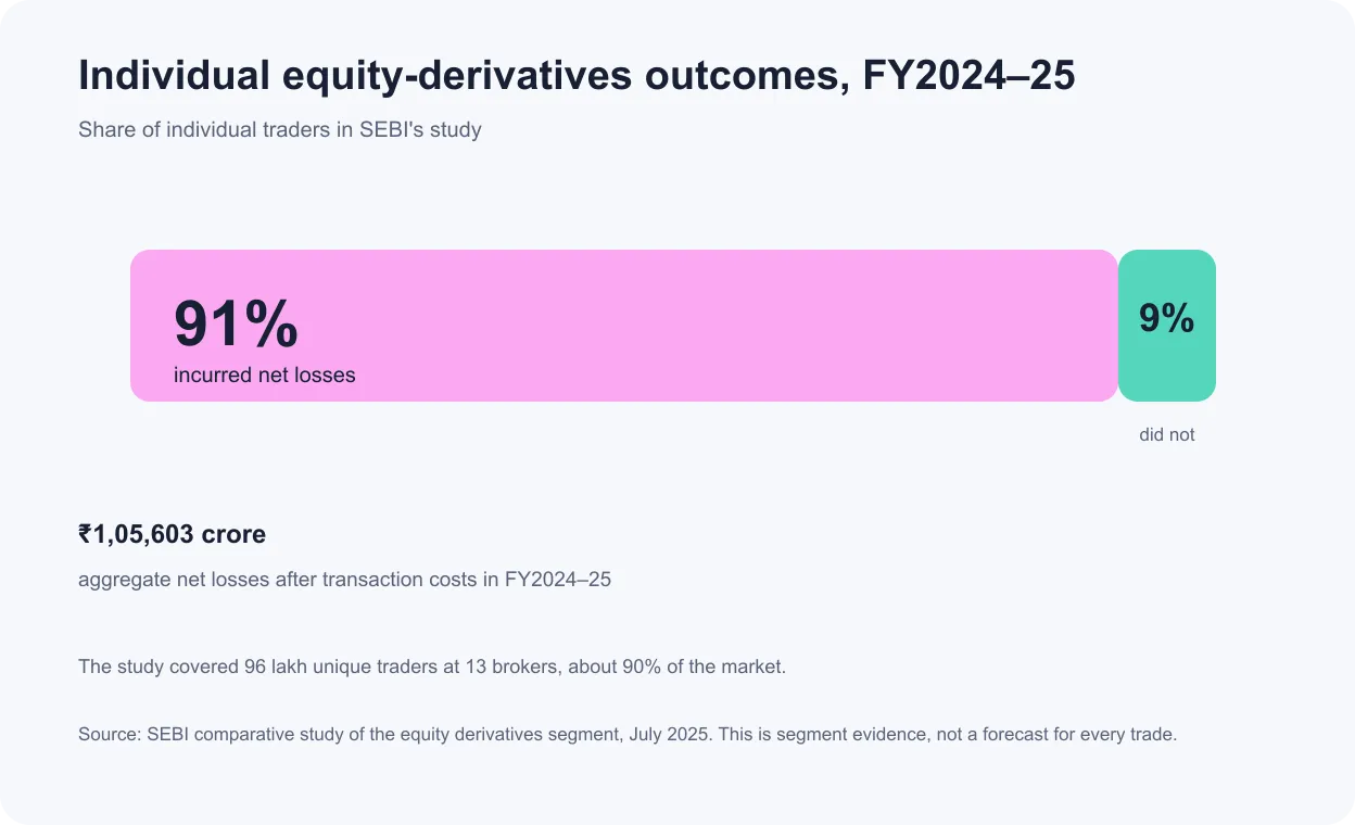 SEBI study showing 91 percent of individual equity derivatives traders incurred losses in FY2024-25
