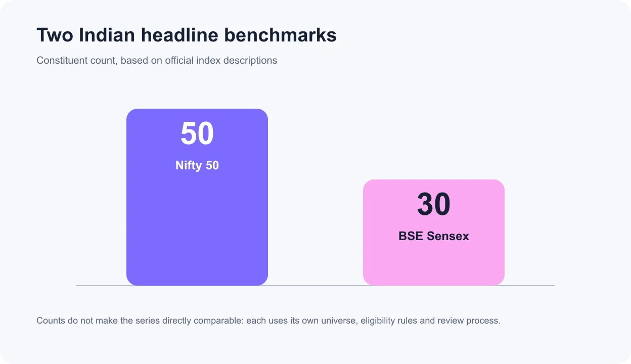 Official constituent counts of Nifty 50 and BSE Sensex compared