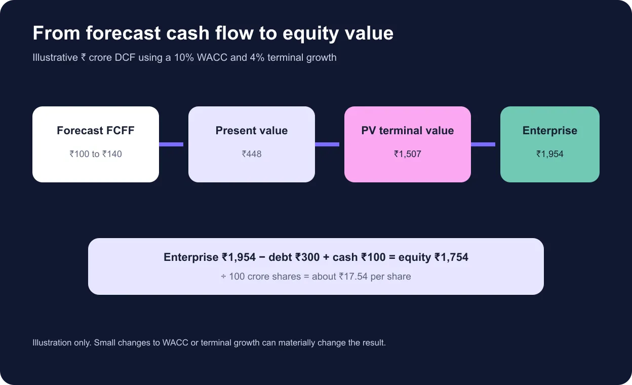 Illustrative DCF bridge from forecast free cash flow to enterprise and equity value per share