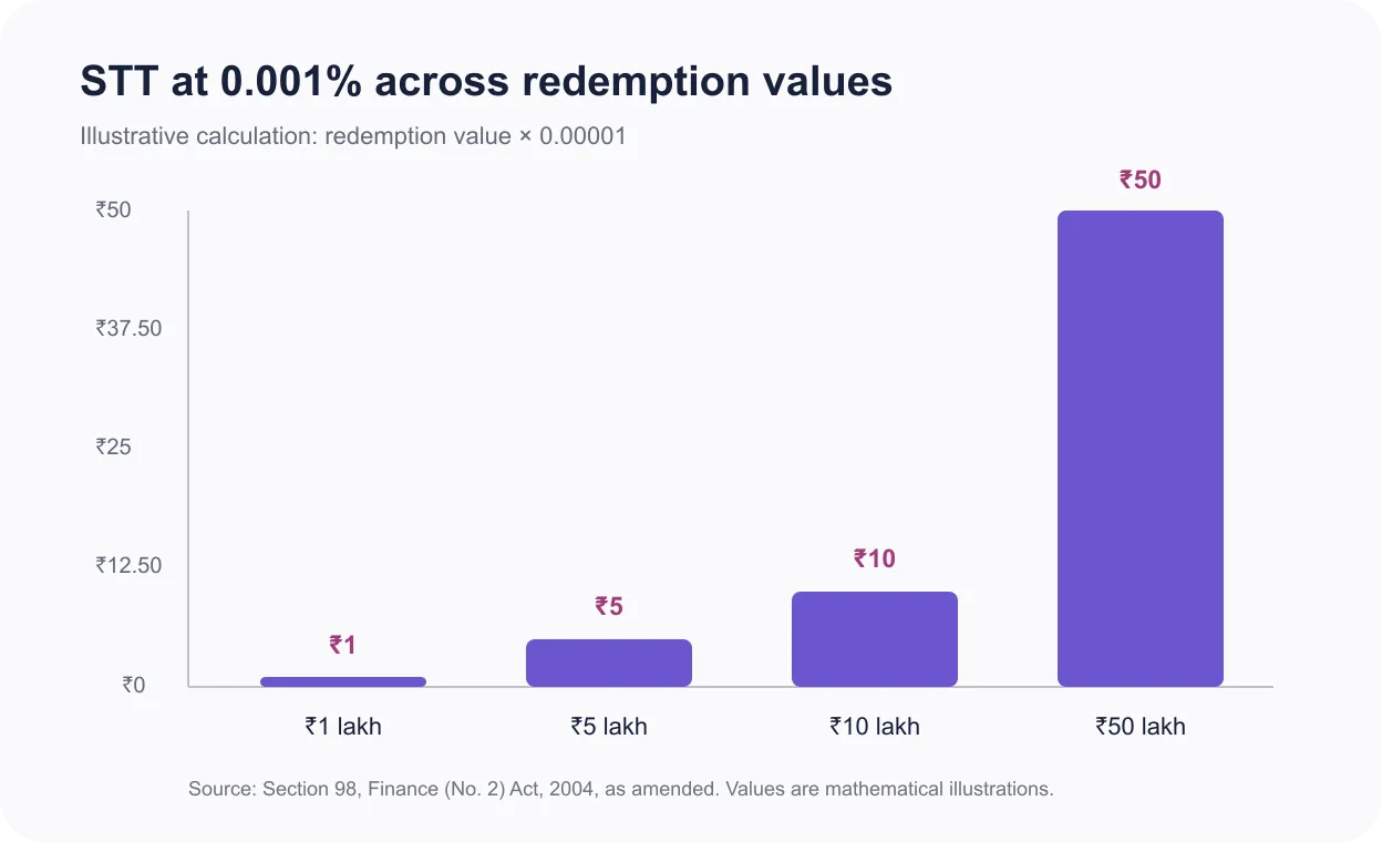 Bar chart showing STT of one, five, ten and fifty rupees on equity fund redemptions of one, five, ten and fifty lakh rupees