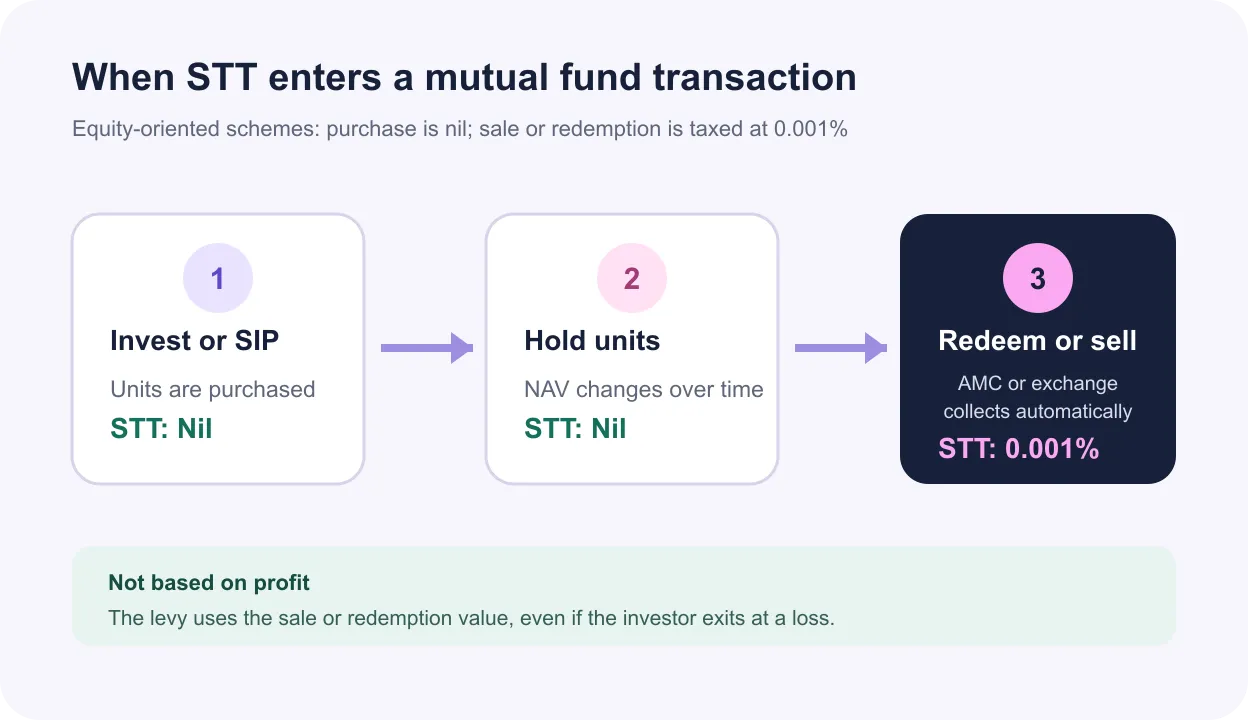 Three-step diagram showing nil STT on purchase and holding and 0.001 percent on equity fund sale or redemption