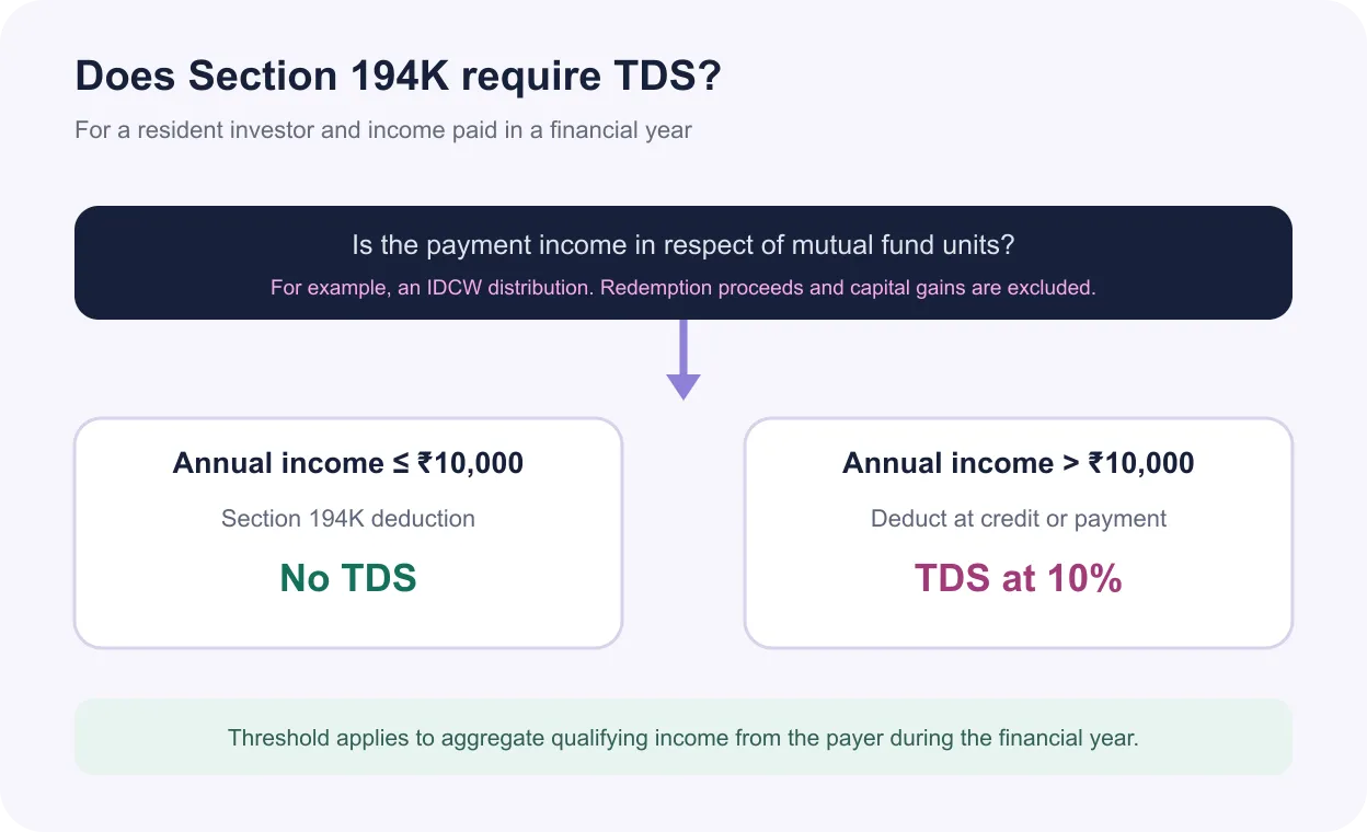 Decision guide showing no Section 194K TDS up to ten thousand rupees and ten percent TDS above the threshold