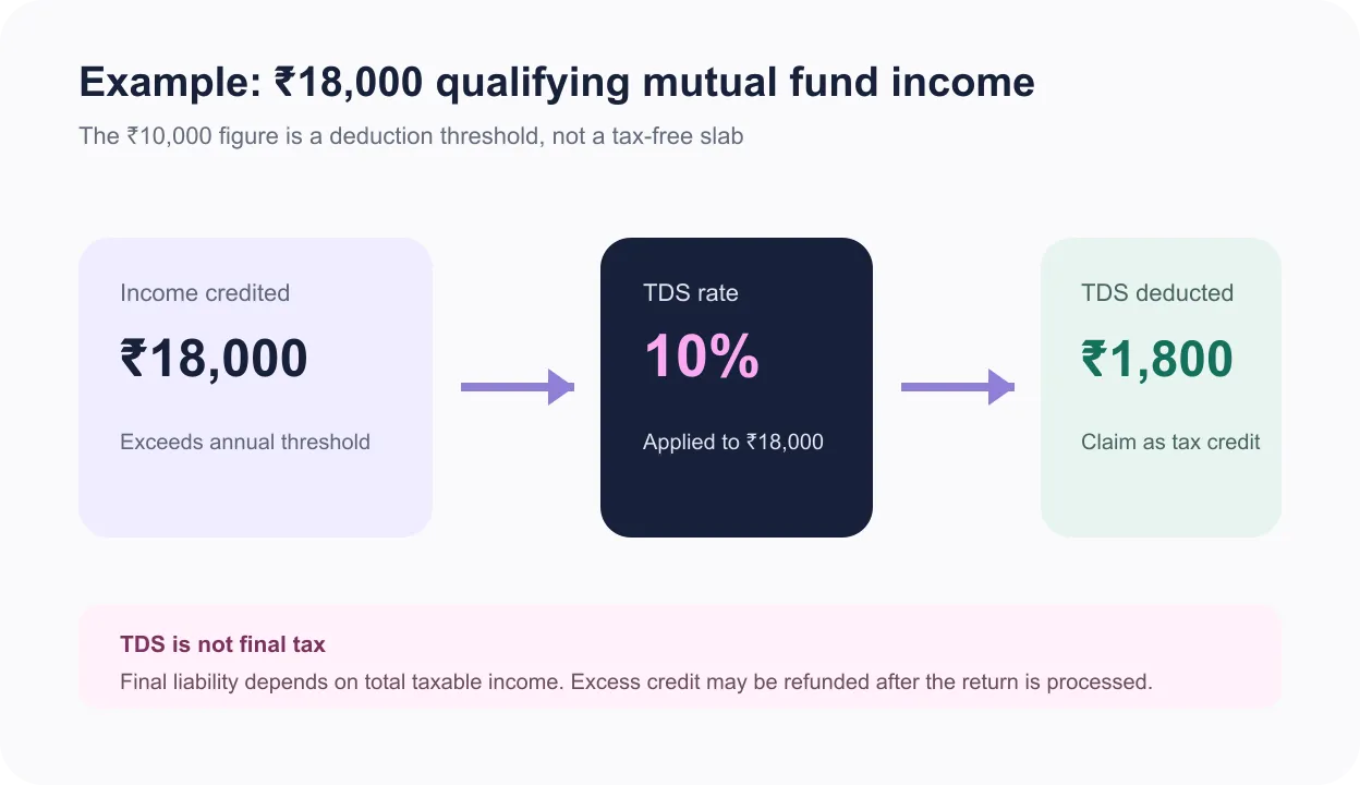 Calculation showing one thousand eight hundred rupees TDS on eighteen thousand rupees of qualifying mutual fund income