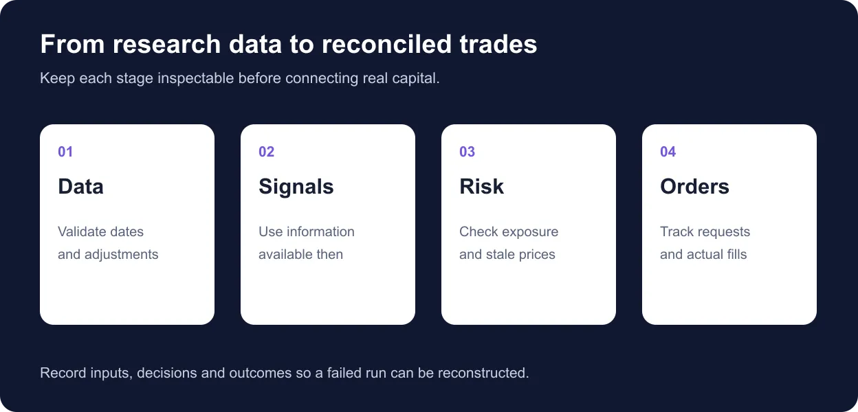 Four stages of an automated trading system: data, signals, risk and orders