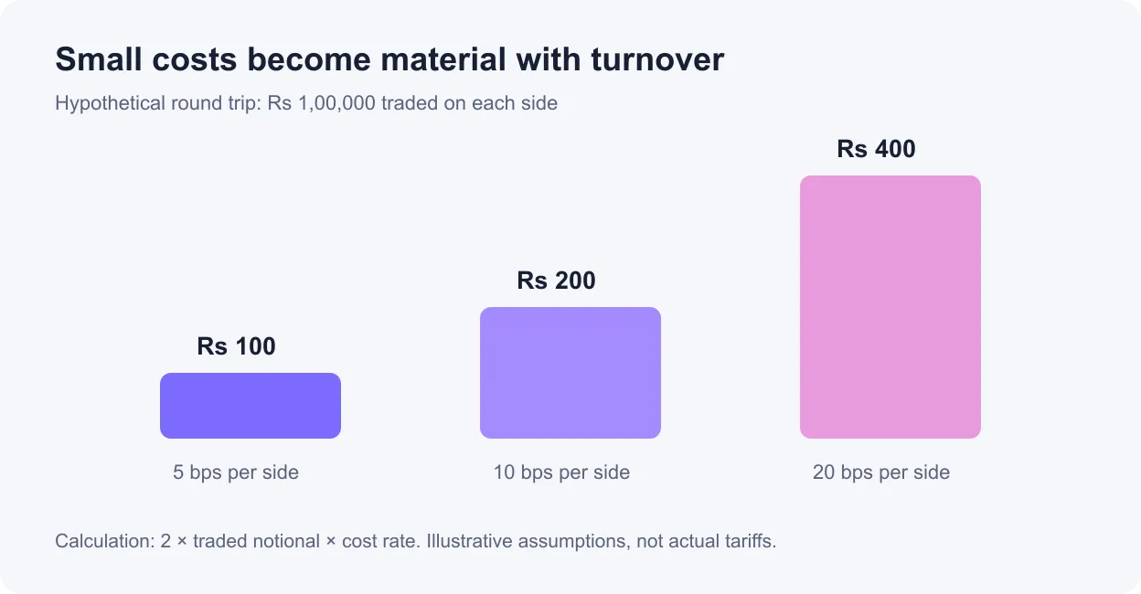 Round-trip costs of Rs 100, Rs 200 and Rs 400 at assumed costs of 5, 10 and 20 basis points per side