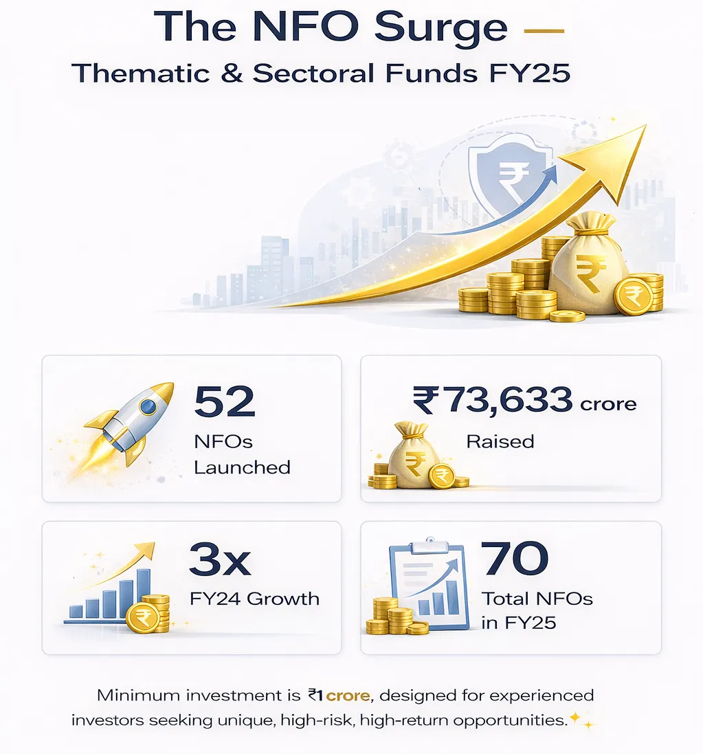 Infographic highlighting the surge in new fund offers (NFOs) for thematic and sectoral funds in FY25, showing 52 NFOs launched, ₹73,633 crore raised, 3x growth from FY24, and a total of 70 NFOs in FY25.