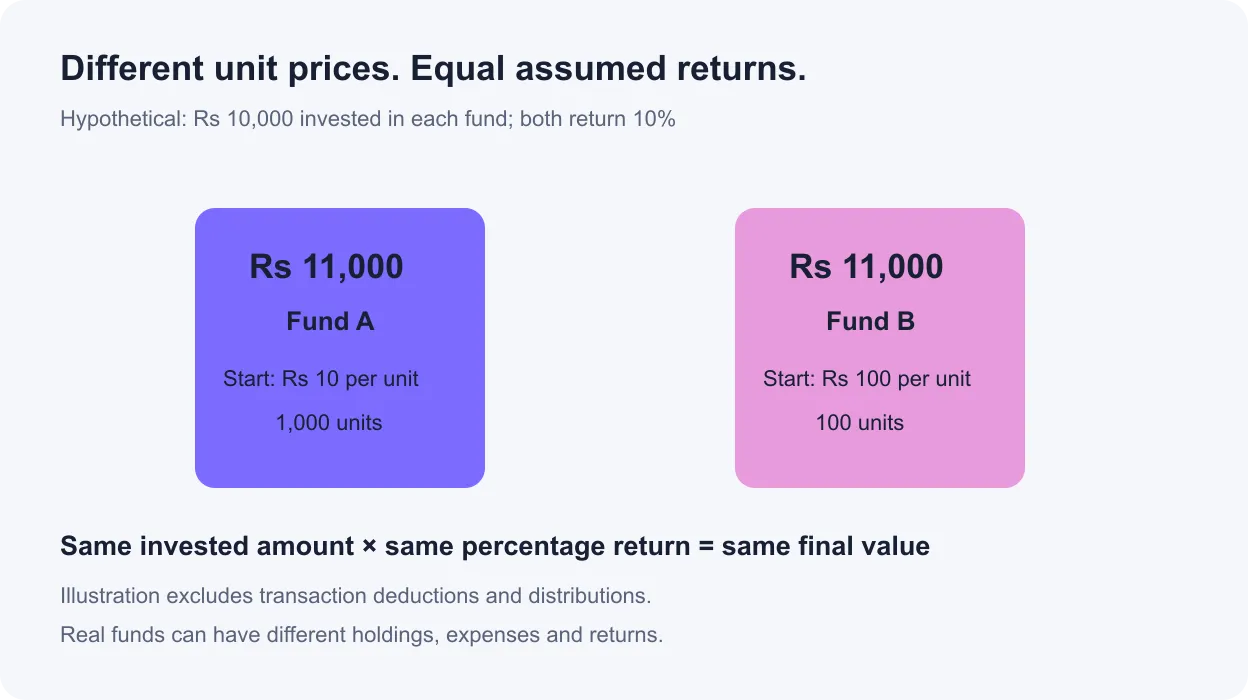 Equal Rs 10000 investments grow to Rs 11000 at an assumed ten percent return despite different initial unit prices