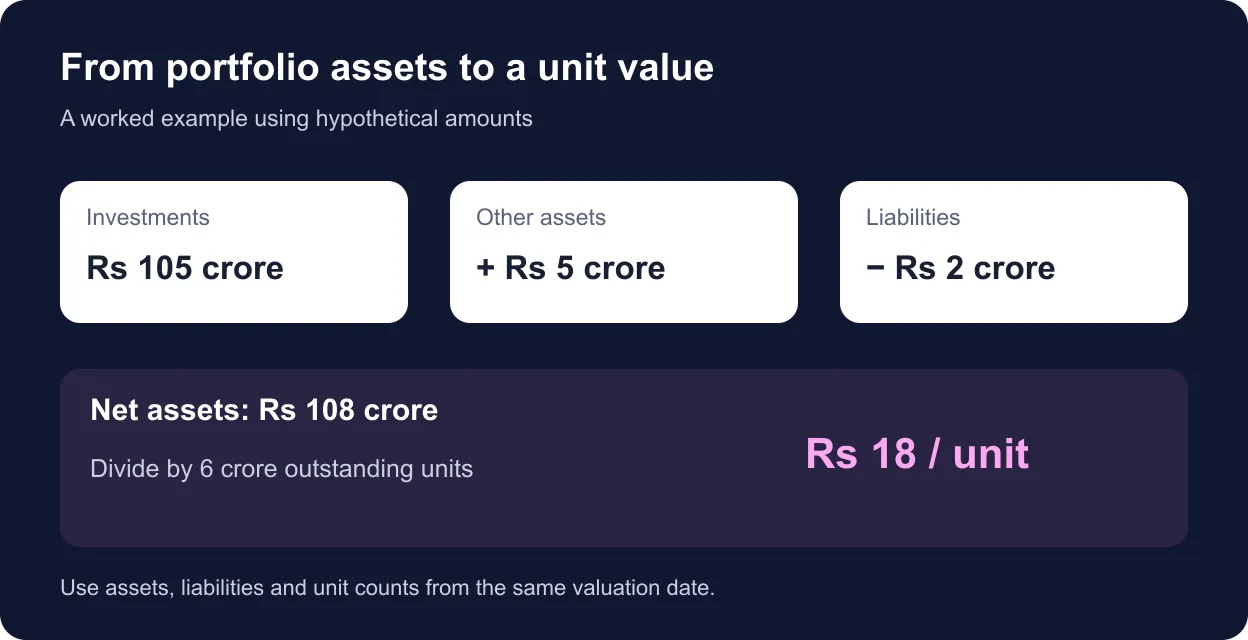 Hypothetical assets of Rs 110 crore less Rs 2 crore liabilities, divided by 6 crore units, gives Rs 18 per unit