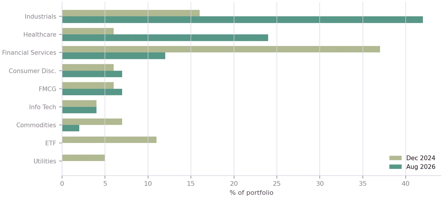 Positioning