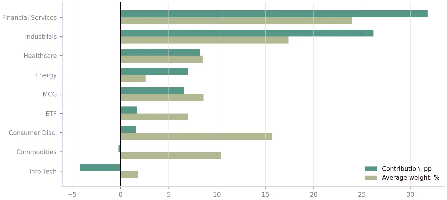 Did we really pick the right sectors early?
