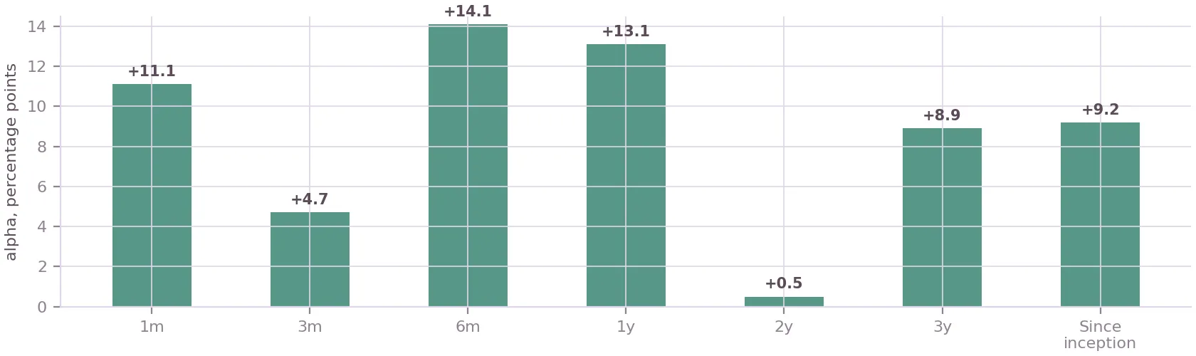 Performance to 31st August 2026 — chart 2