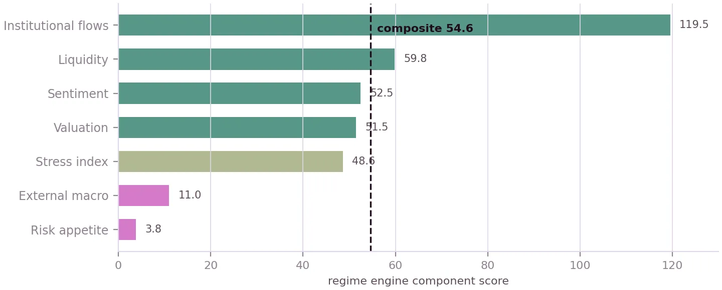 What our own engine says
