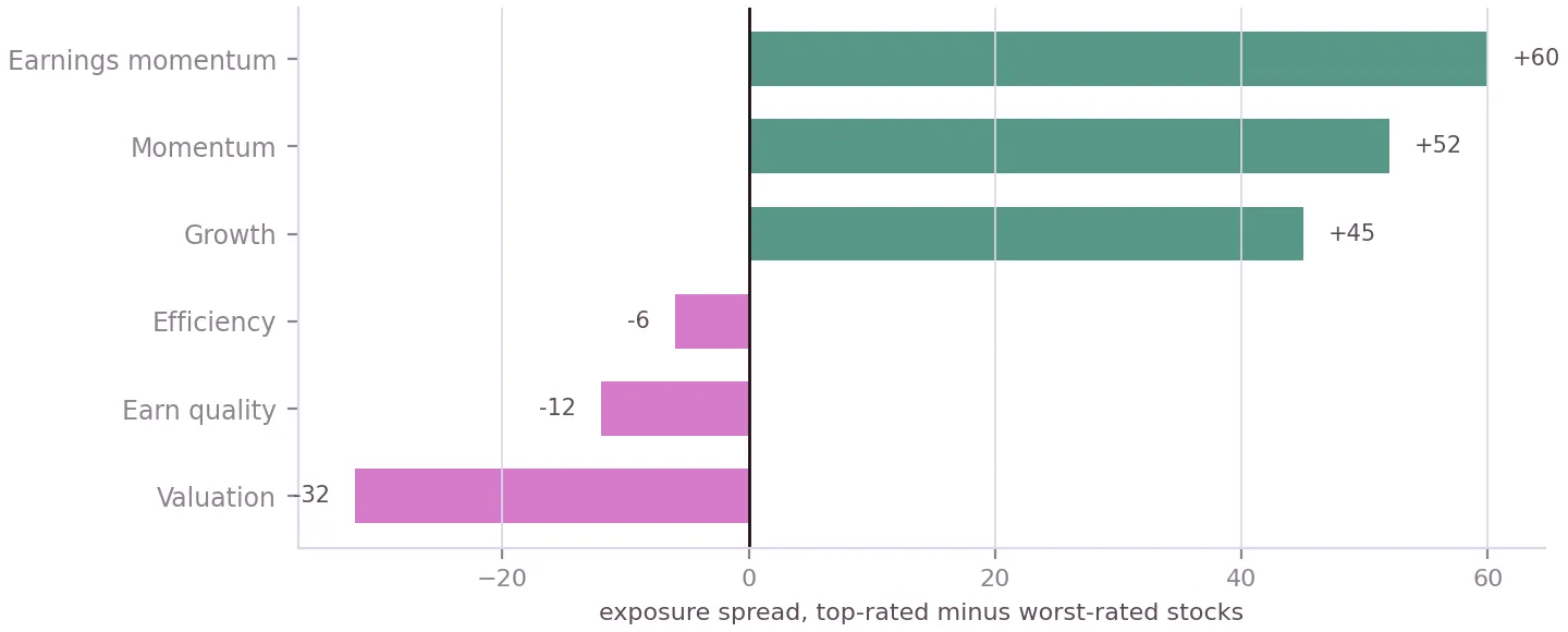 What our own engine says — chart 3