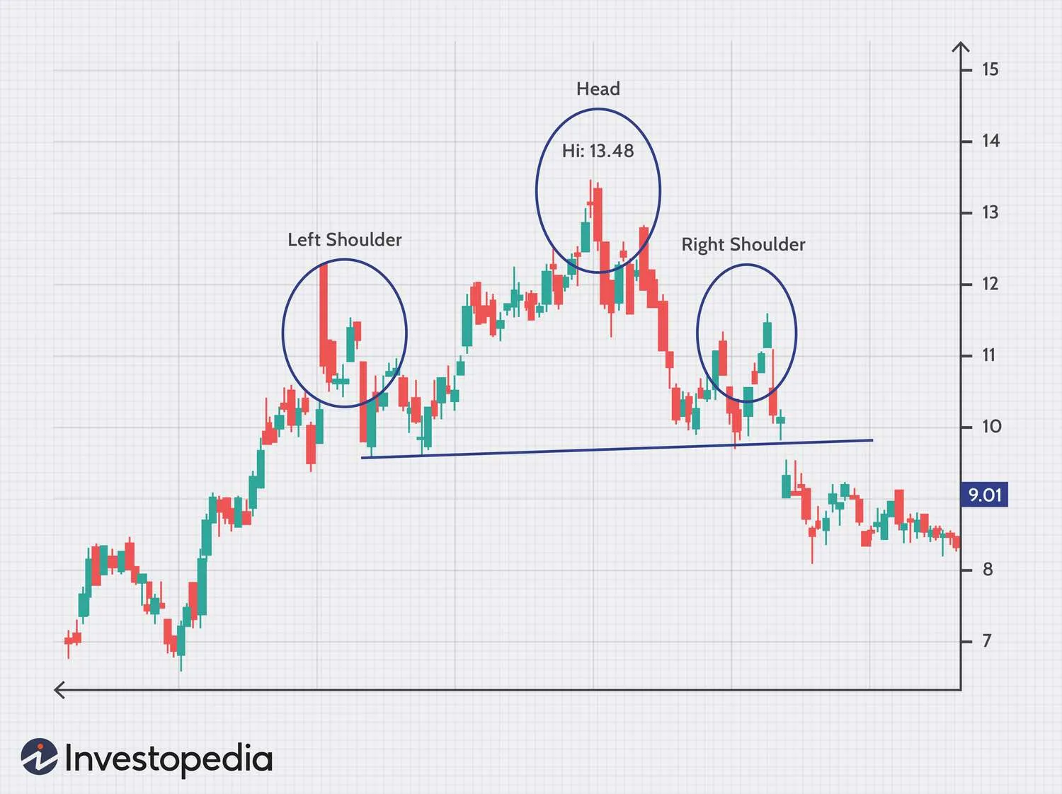 Chart illustrating the head and shoulders reversal pattern with labeled left shoulder, head, and right shoulder peaks in a stock price candlestick chart