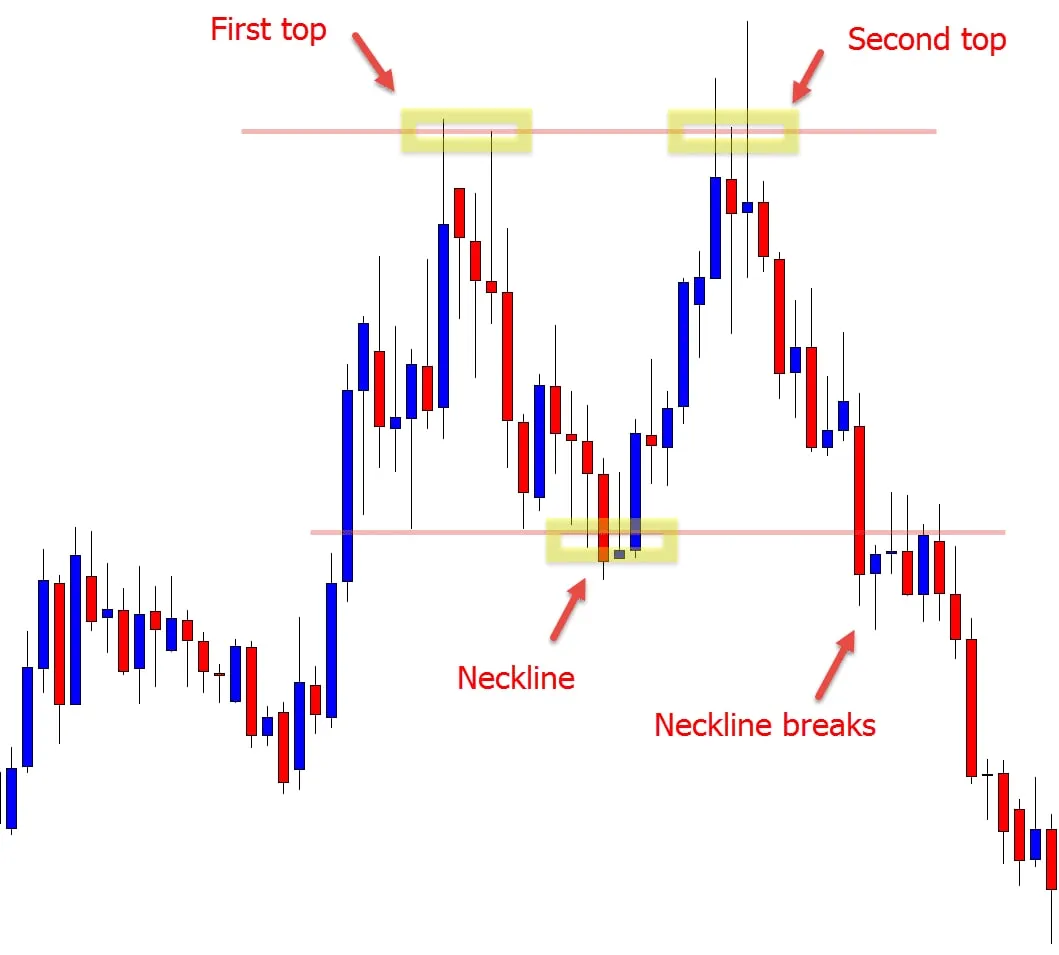 Double top reversal pattern with first and second peaks, neckline, and breakdown area highlighted on a candlestick chart