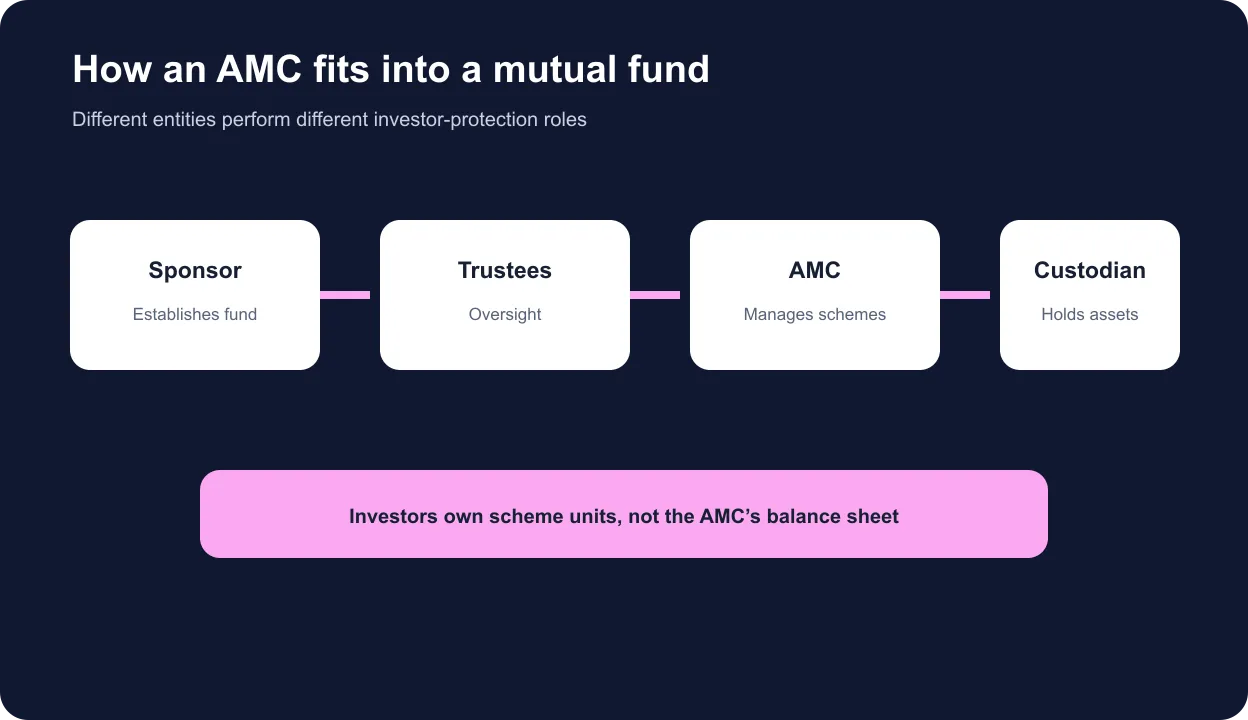Diagram showing the roles of sponsor, trustees, AMC and custodian in a mutual fund
