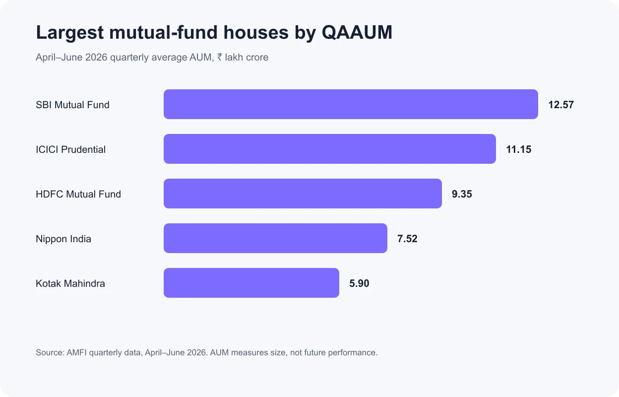 Bar chart ranking the five largest Indian mutual-fund houses by April to June 2026 quarterly average AUM
