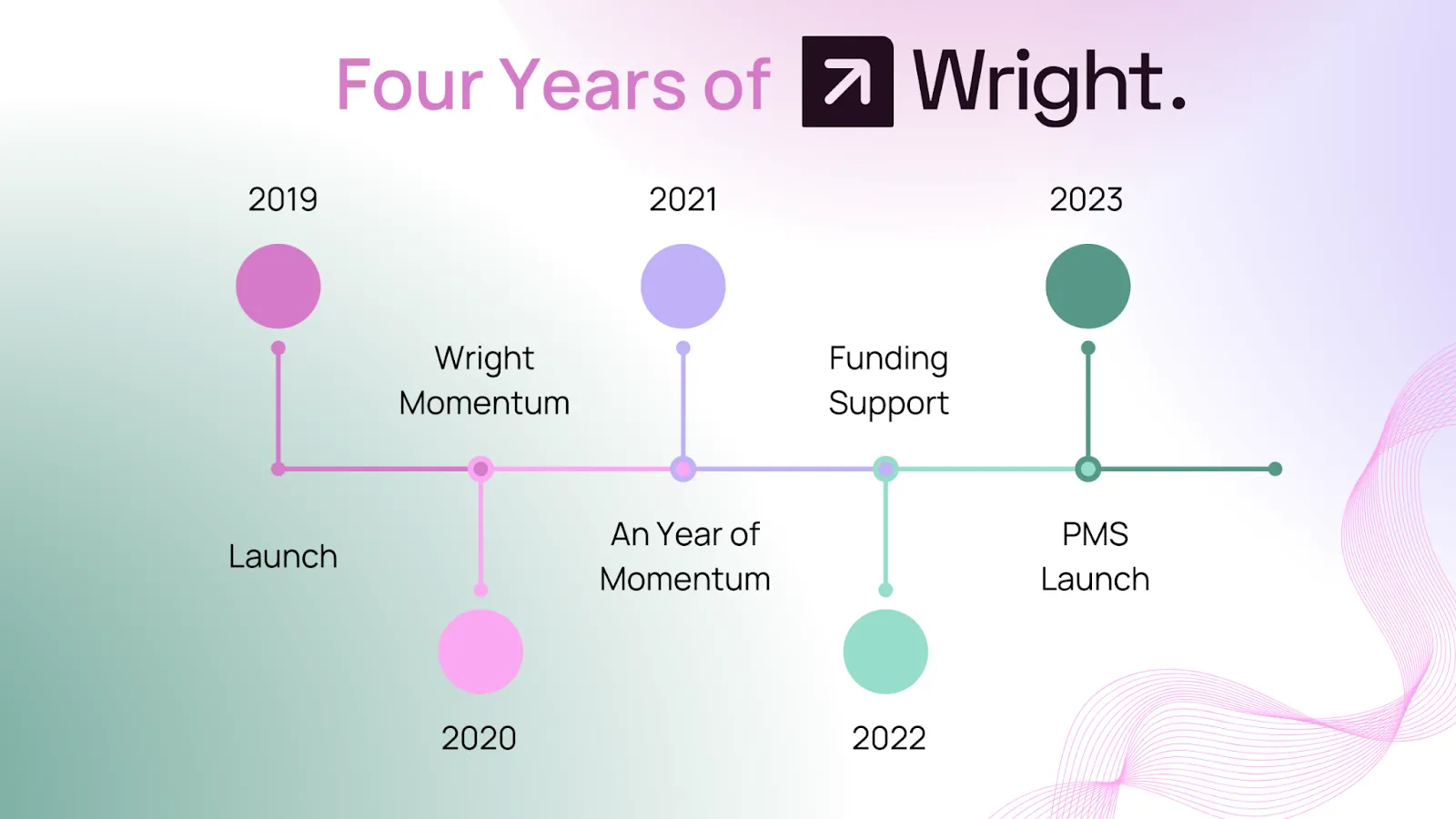 Transforming the Investment Landscape with Wright Research - Founder's Desk